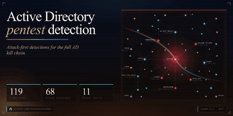 GitHub - 404SecNotFound/Active-Directory-Pentest-Detection-Pack: 106 team-reviewed Sigma rules detecting the full Active Directory…