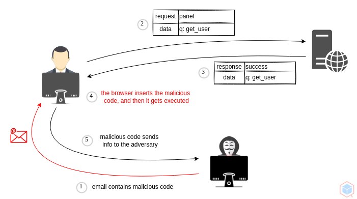 GitHub - qeeqbox/dom-based-cross-site-scripting: A threat actor may inject malicious content into webapp. The payload is not reflected…
