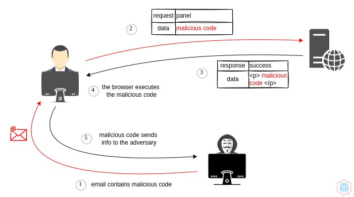 GitHub - qeeqbox/reflected-cross-site-scripting: A threat actor may inject malicious content into webapp. The payload is reflected…